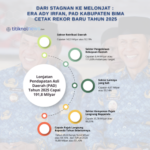 Dari Stagnan ke Melonjat : Era Ady Irfan, PAD Kabupaten Bima Cetak Rekor Baru Tahun 2025